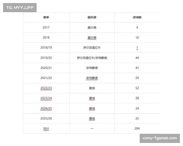 哈兰德五球创纪录，曼城登顶积分榜